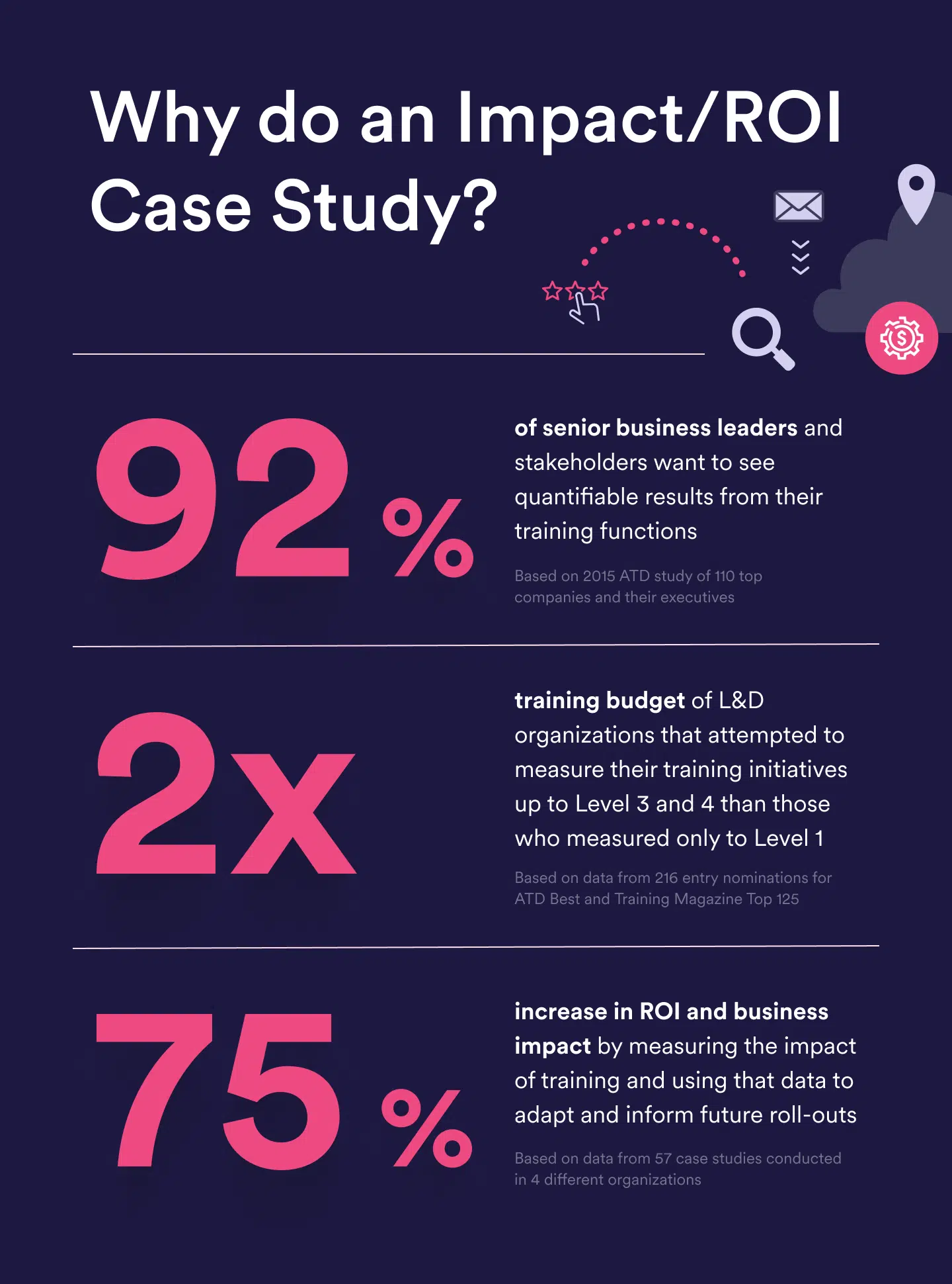 Why do an Impact ROI case study with your evaluation strategy 