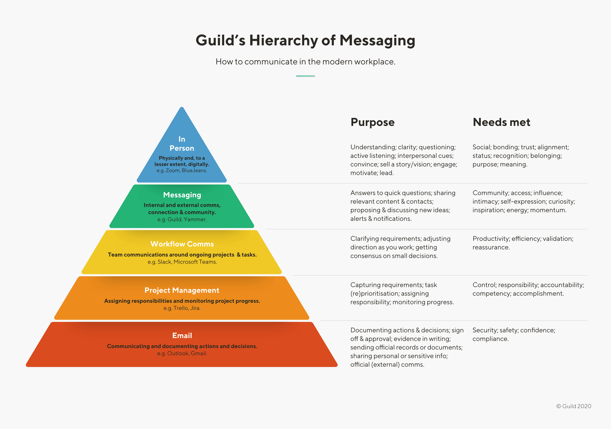 Guild s Hierarcy of Messaging image