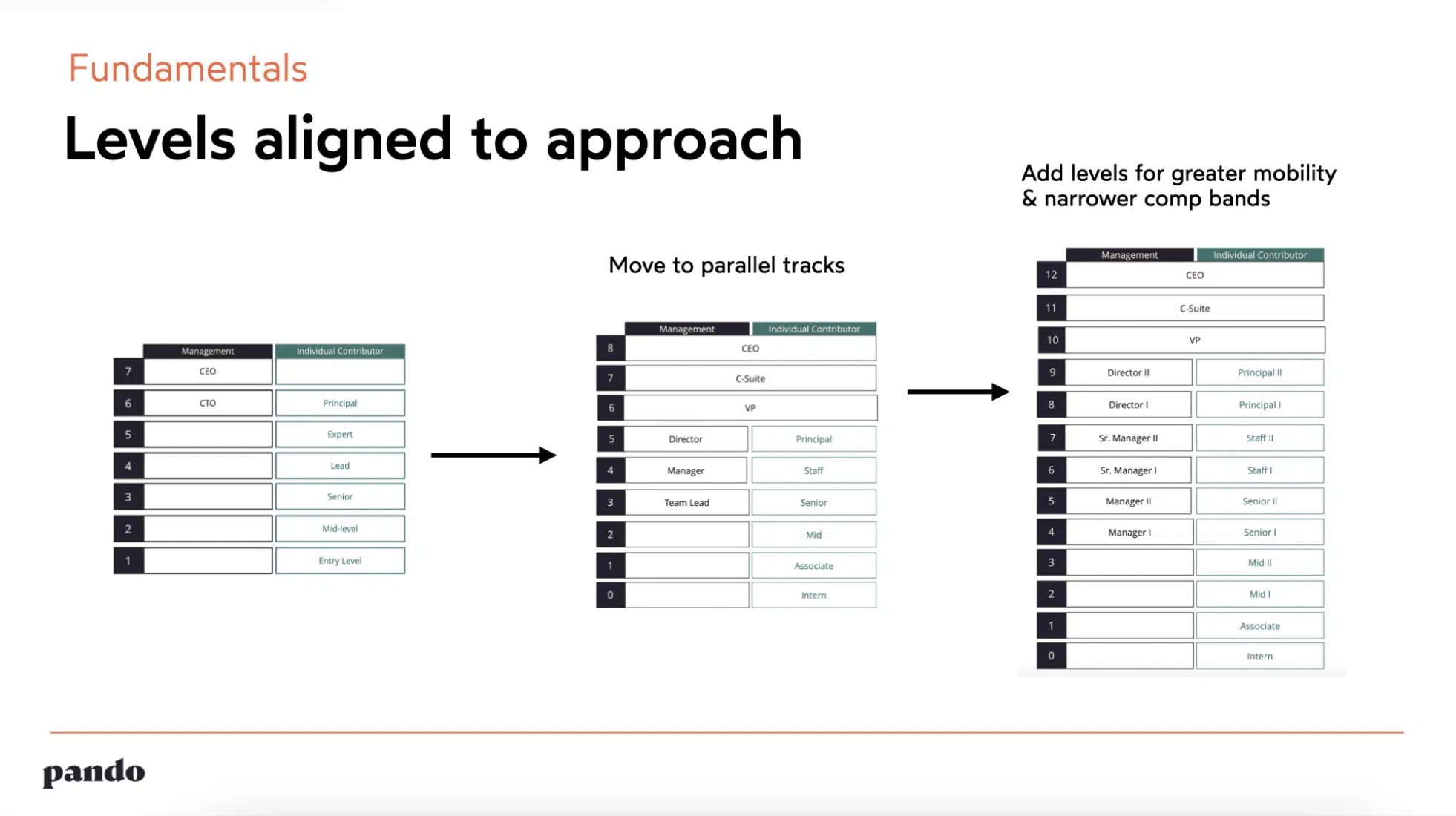 Leveling frameworks in performance management training for managers