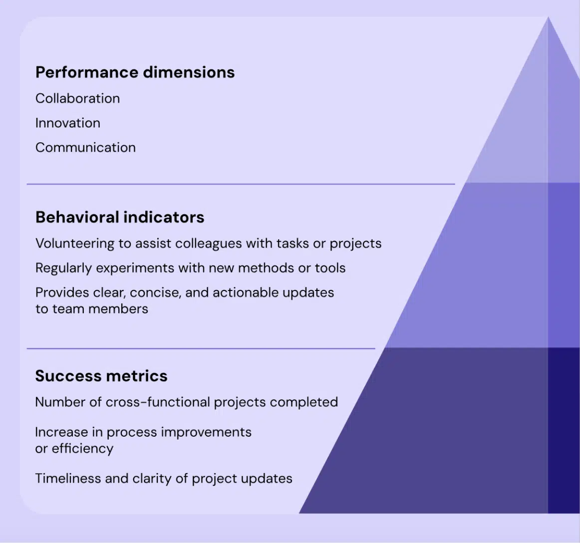 Performance dimensions in performance management training for managers