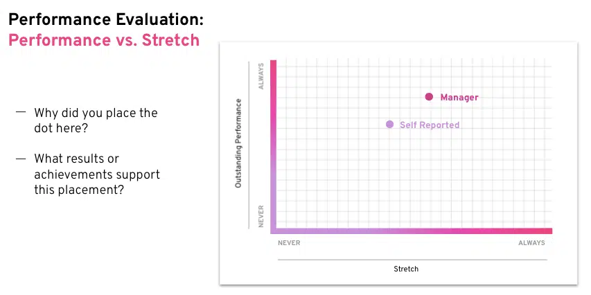 The Performance vs. Stretch graph: it has Outstanding Performance on the Y-axis and Stretch on the X-axis